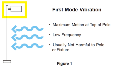First Mode Vibration