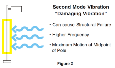 Second Mode Vibration