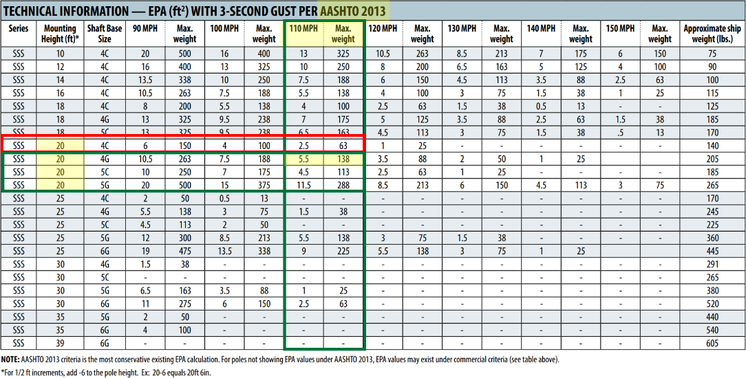 EPA with 3 second gust chart