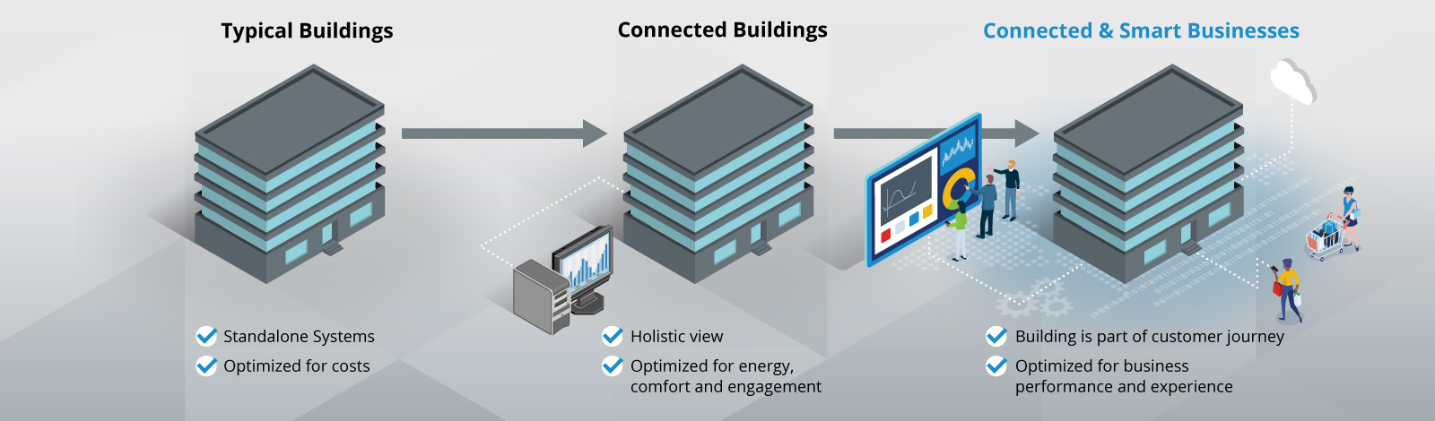 Mindmap illustration comparing Typical Buildings to Connected Buildings to Connected and Smart Businesses