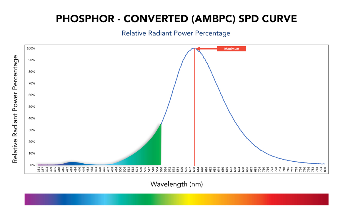 Amber-Phosphors-Graph-875x500